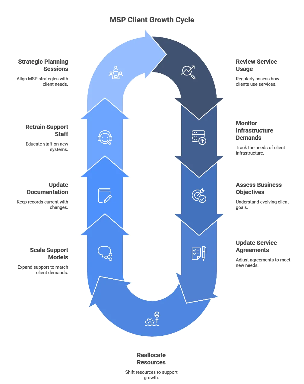 Managed Services Vendor Selection Criteria