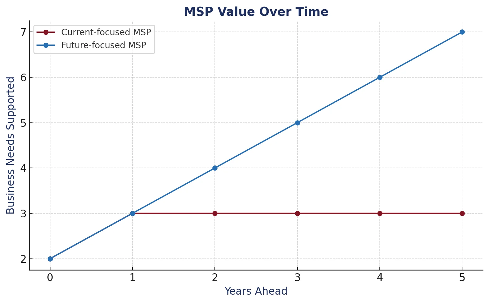 IT Managed Service Challenges