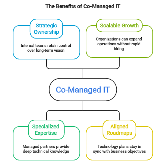 Irving Tech Companies